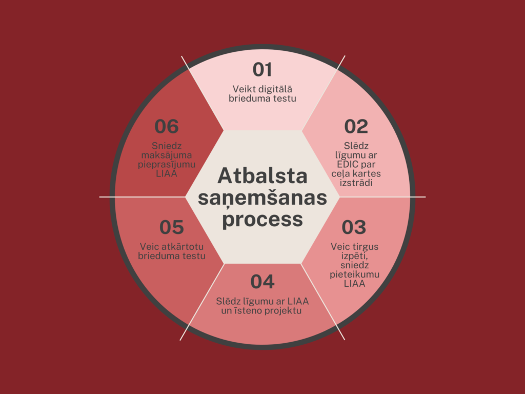 Atbalsta saņemšanas process