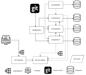 Microservices architecture